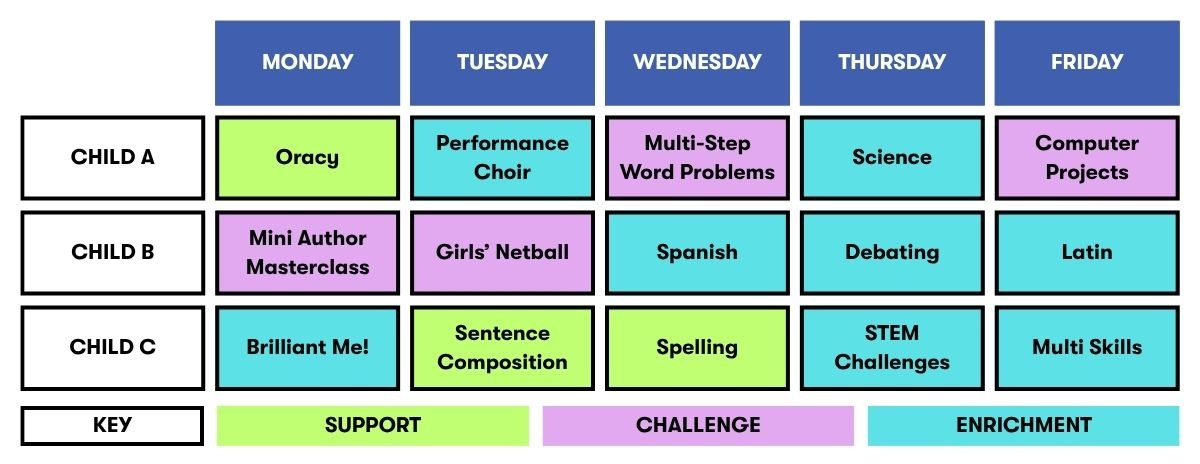 Example PLP Timetable at Westonbirt Prep